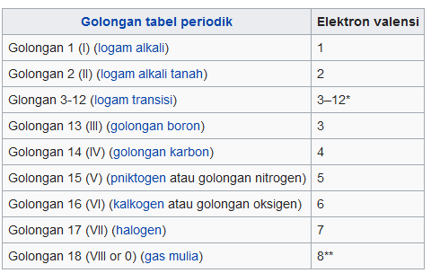 Tabel Elektron Valensi