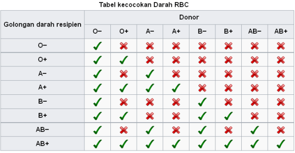 tabel golongan darah