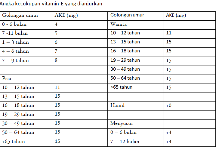 angka kecukupan vitamin E