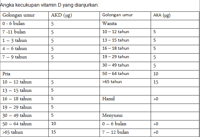 angka kecukupan vitamin D