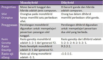 Perbedaan antara Monohibrid dan Dihibrid