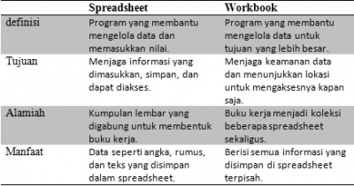 Perbedaan antara Workbook dan spreadsheet