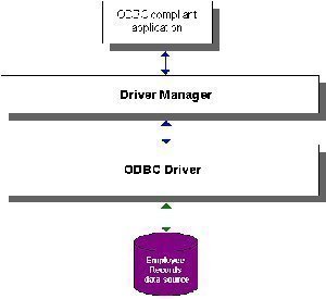 driver manager odbc