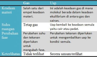 Perbedaan gas dan uap